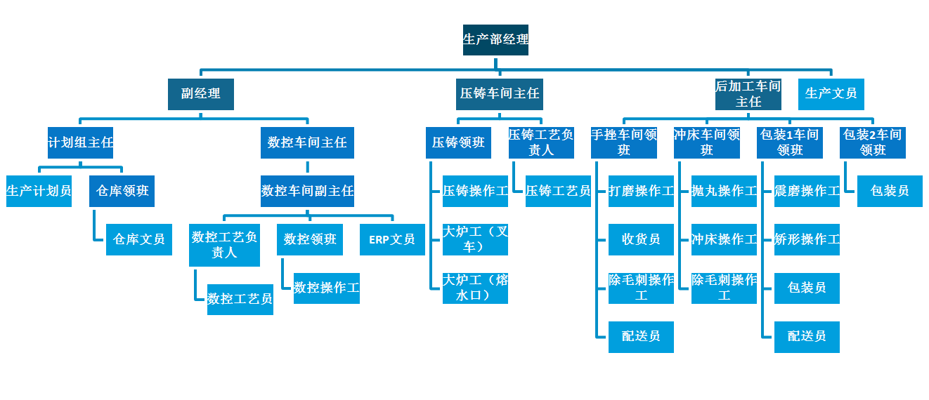 5-14生產(chǎn)部組織架構.png